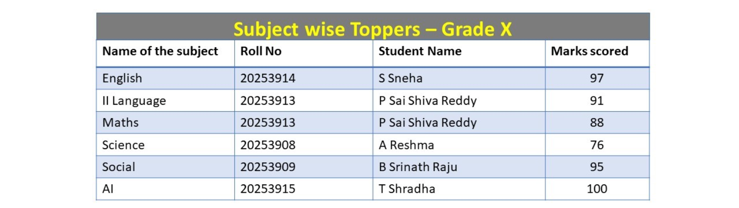 Subject Toppers - Grade X